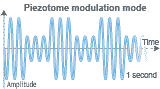 dental implant modulation