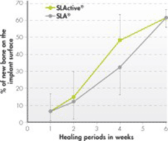slactive higher predictability